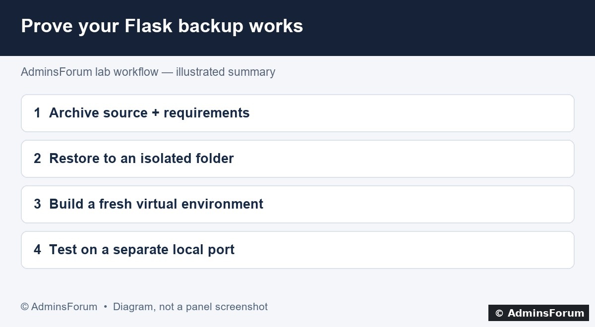 Restore workflow diagram. The live app and the recovery test remain separate.