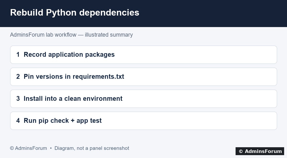 Dependency workflow diagram: record, install, check and run the application.