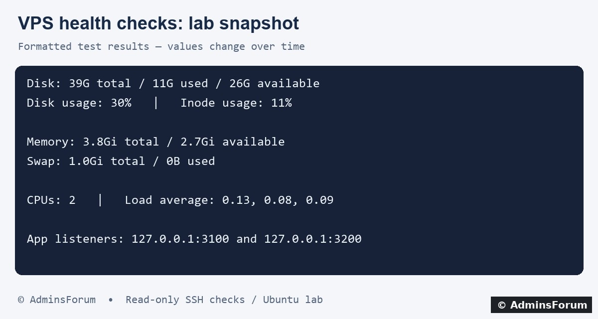 Formatted transcript of the lab's disk, memory, CPU and local application listener checks.